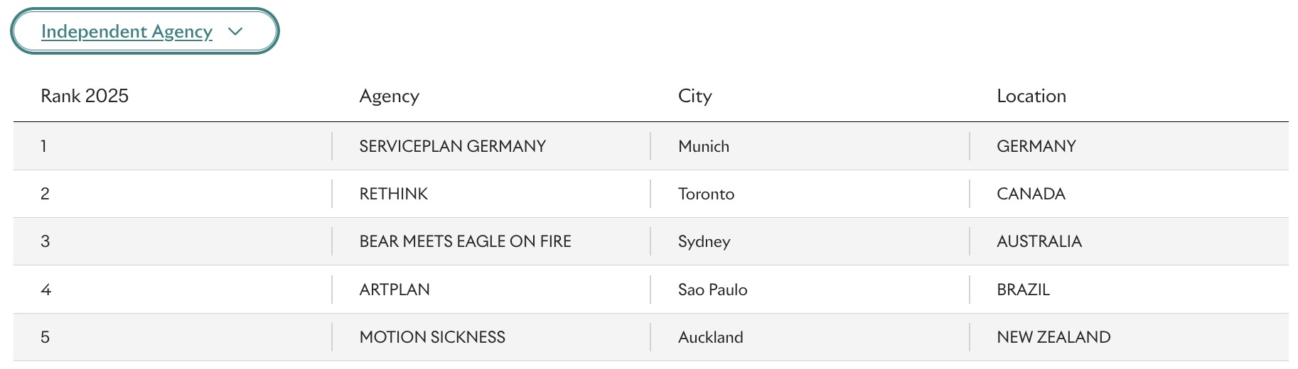 LIONS 2025 Global Rankings Report: Motion Sickness named #1 Pacific Agency; Bear Meets Eagle On Fire ranks in at #2; VML Australia #3